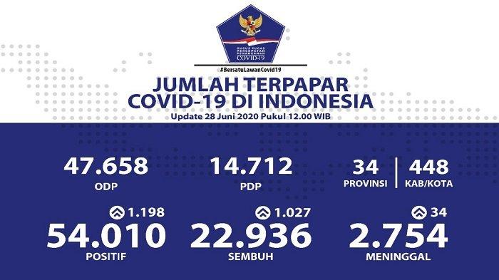 Update Corona di Indonesia 28 Juni: 54.010 Positif, 22.936 Sembuh, 2.754 Meninggal